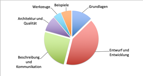 Struktur des iSAQB Foundation Lehrplan