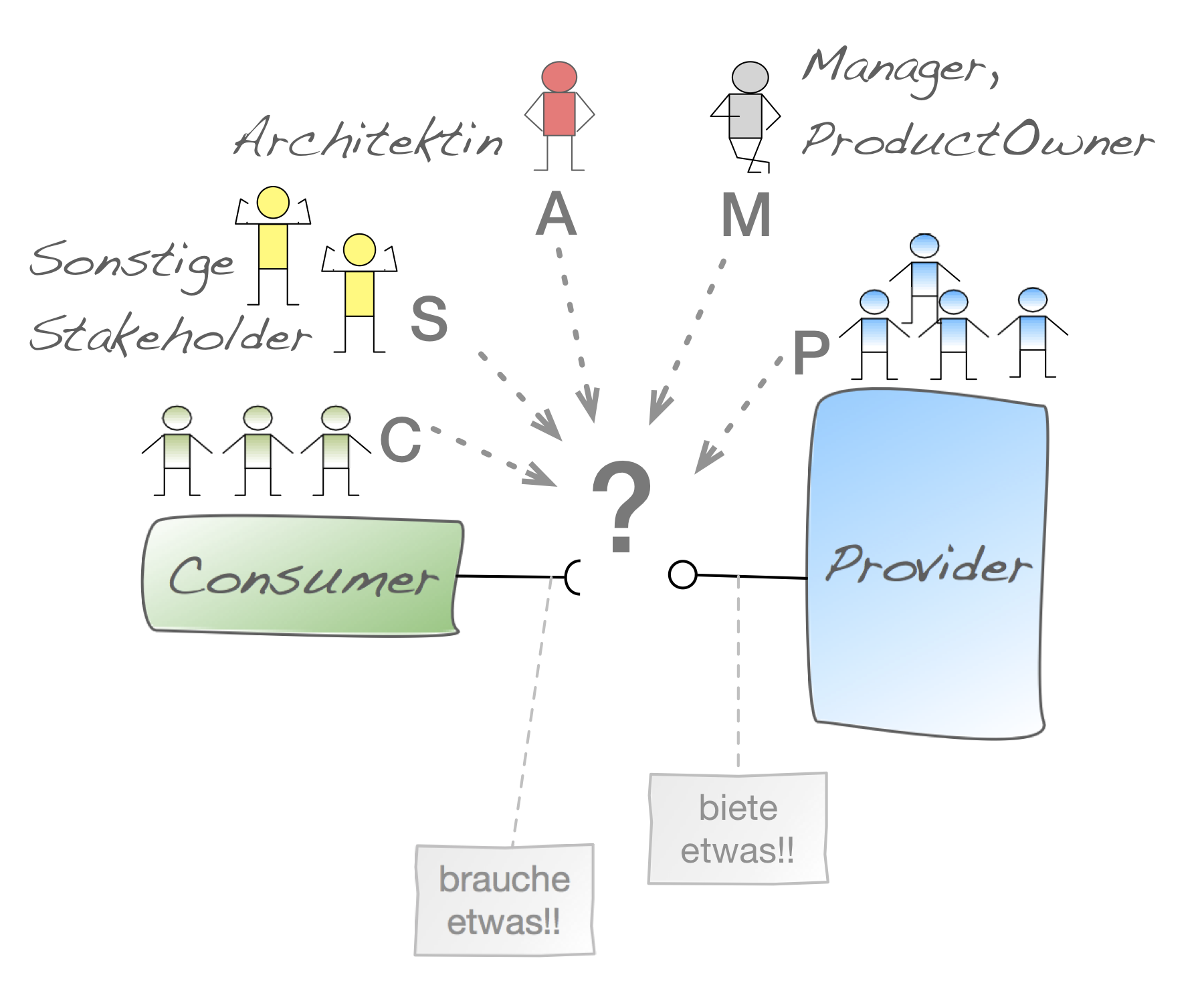 Stakeholder bei Schnittstellen-Entscheidungen